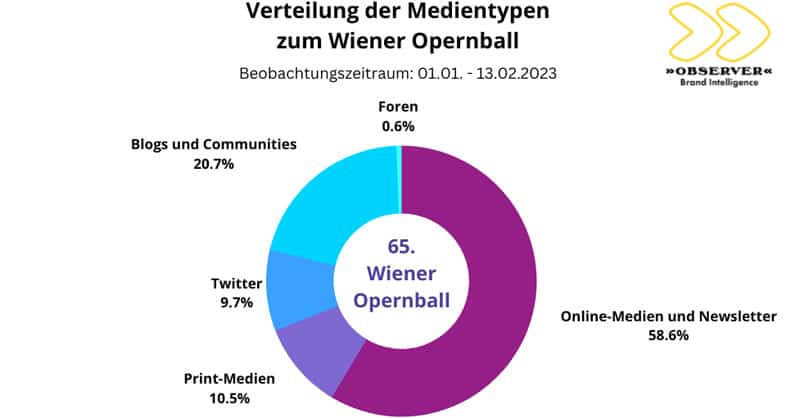 Opernball 2023 Medienpräsenz