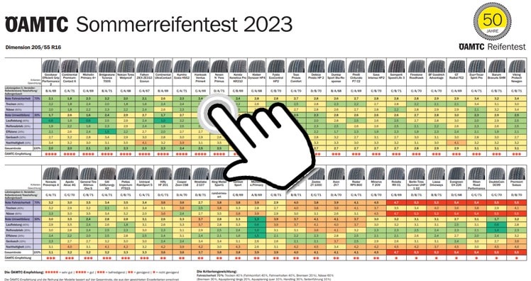 Sommerreifentest 2023