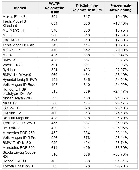 NAF Reichweitentest 2023