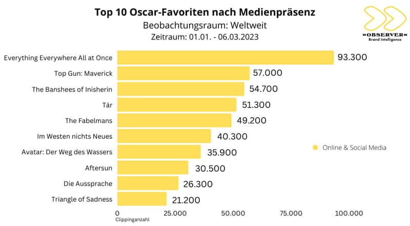 Oscar Favoriten 2023