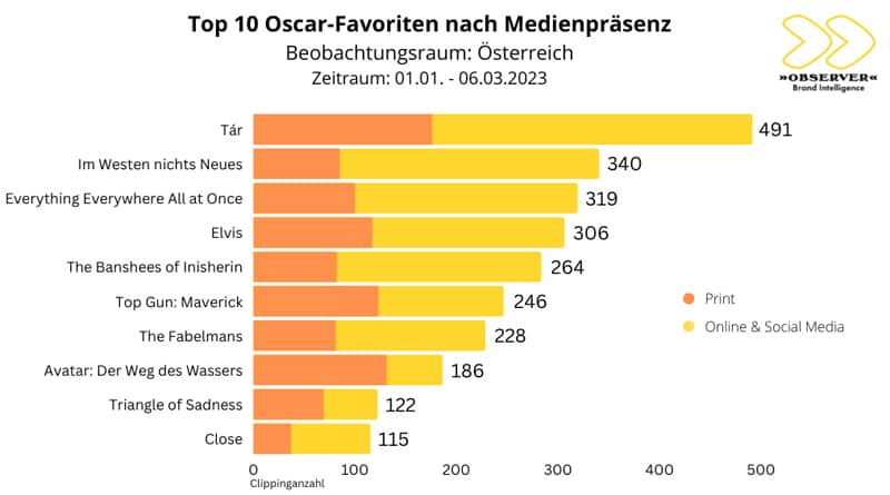 Oscar Favoriten 2023