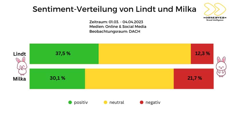 Lindt versus Milka 2023
