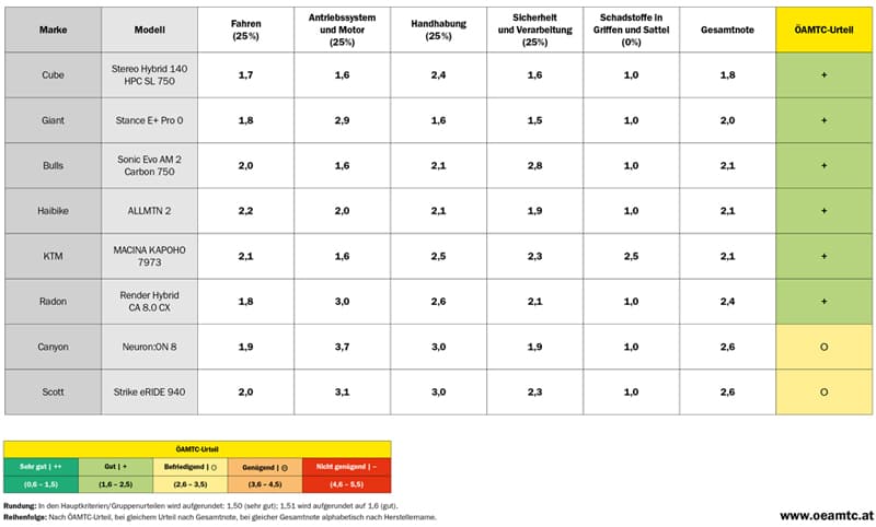 E-Mountainbike Test 2023 © ÖAMTC