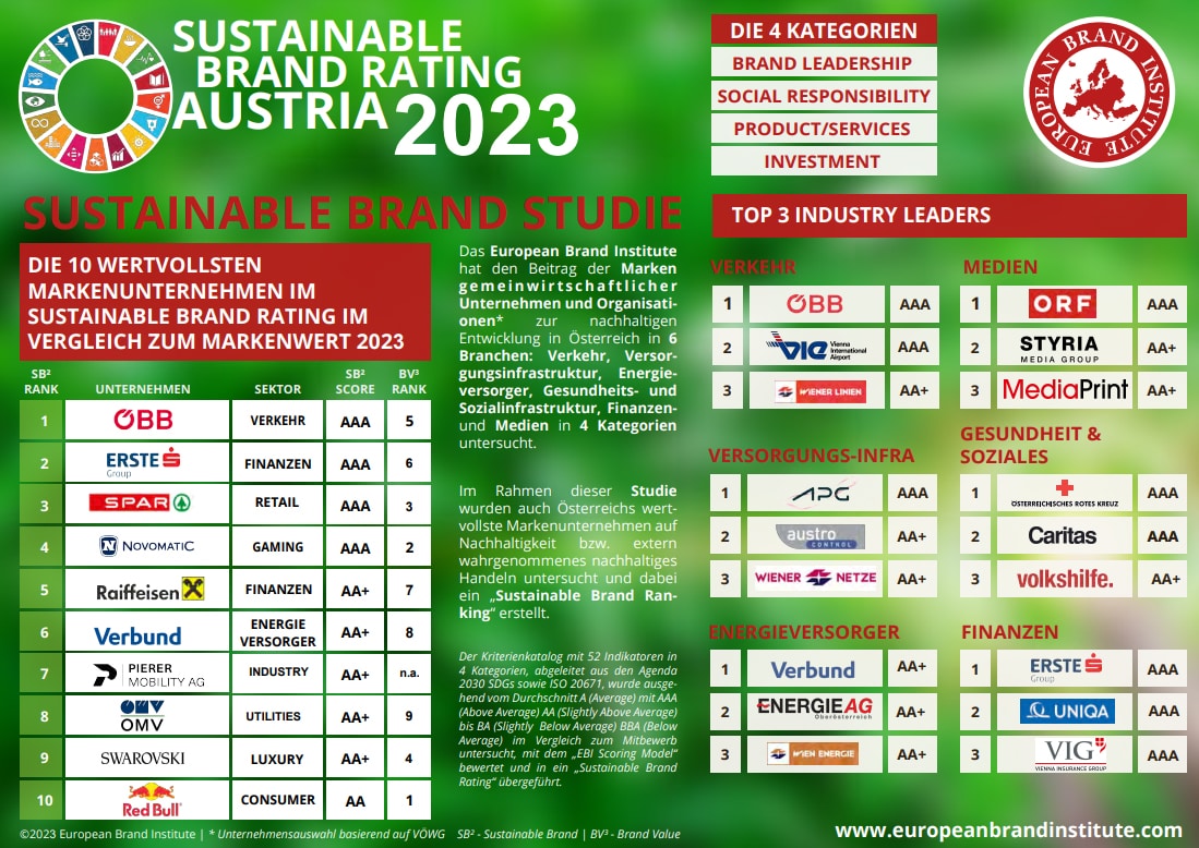 EBI Markenwert Studie 2023