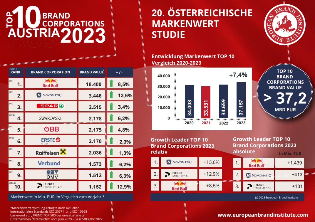 EBI Markenwert Studie 2023