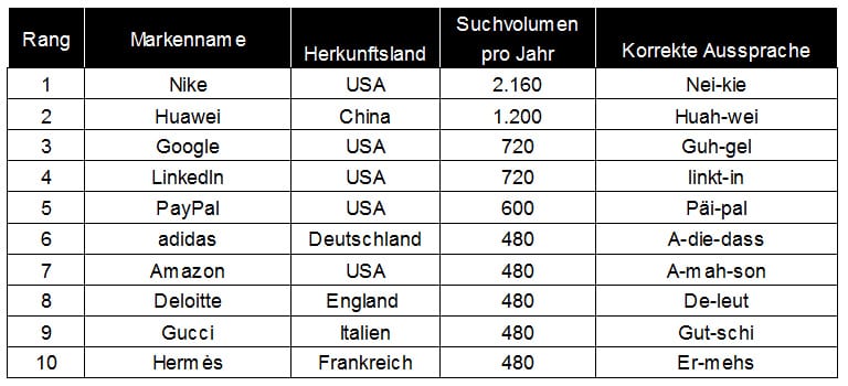 Markennamen Sprachfails