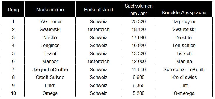 Markennamen Sprachfails