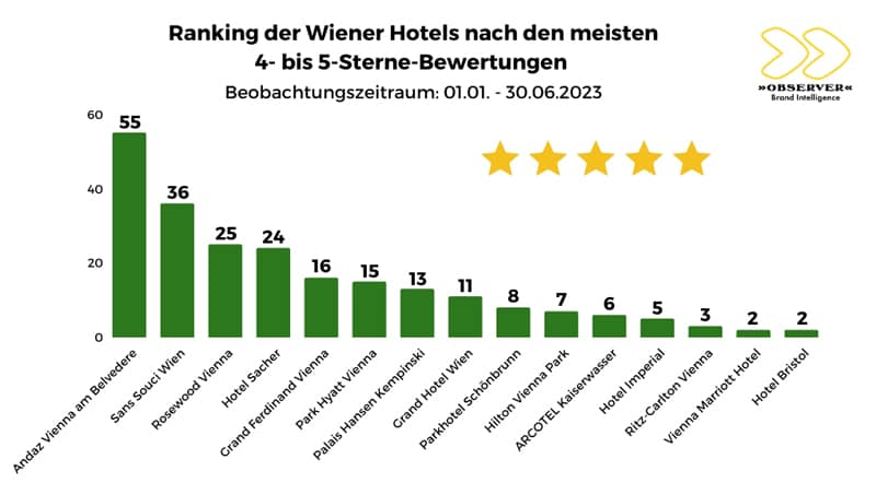 Hotellerie Wien Observer
