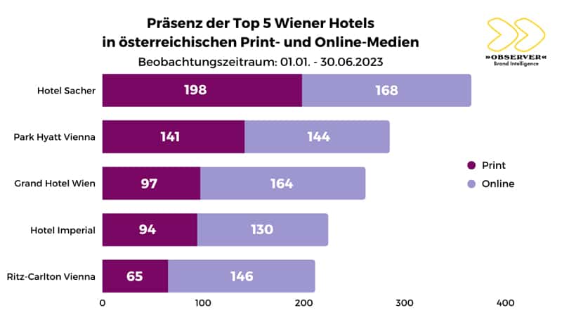 Hotellerie Wien Observer