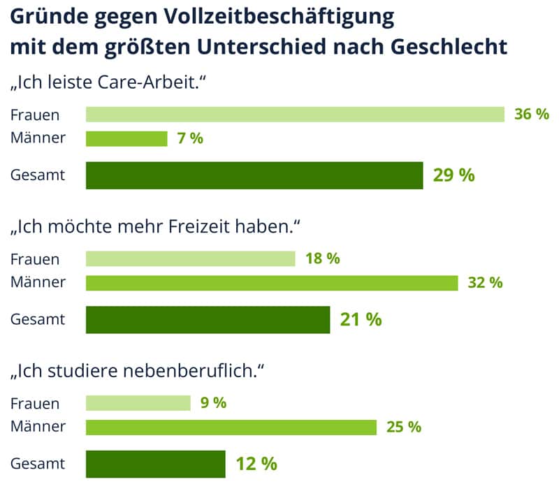 Teilzeit versus Vollzeit