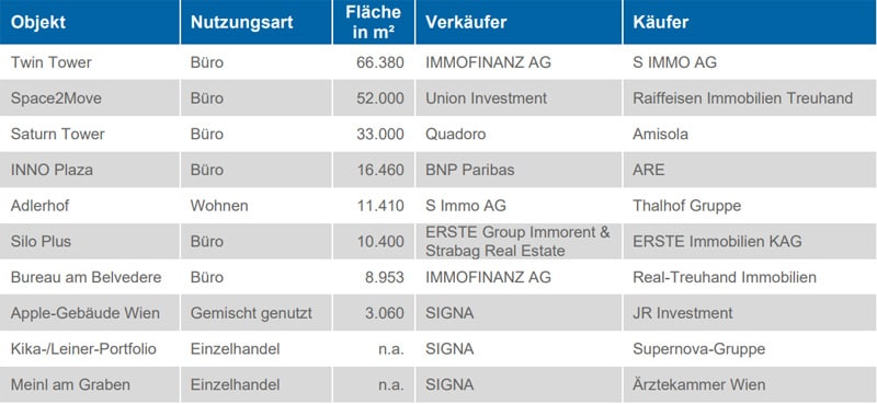 Immo Transaktionen 2023