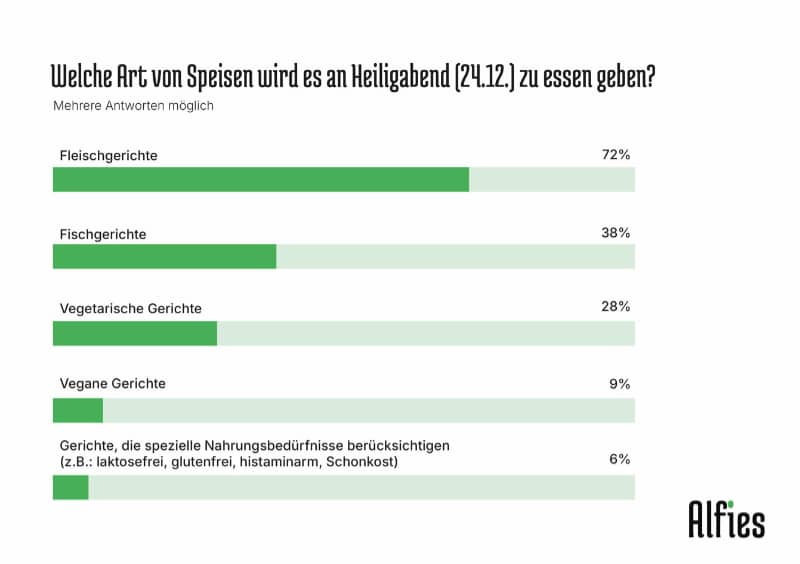 Welche Art von Speisen wird es an Heiligabend zu essen geben?