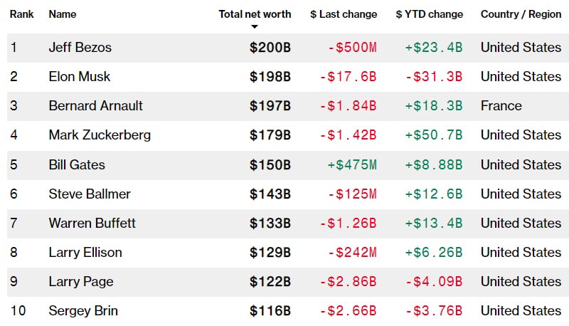 Milliardärs-Ranking