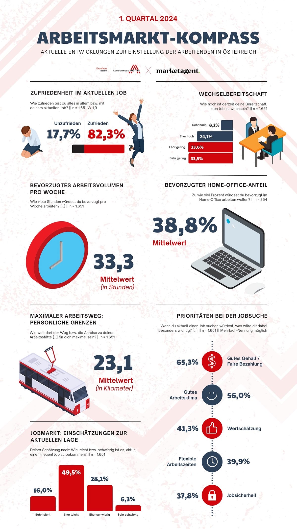 Arbeitsmarkt-Kompass