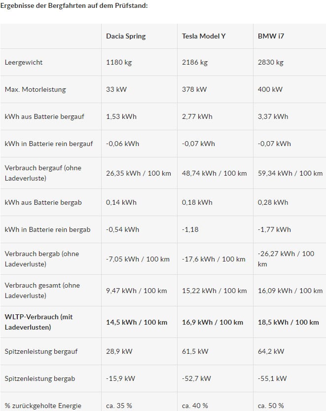 Rekuperation von E-Autos