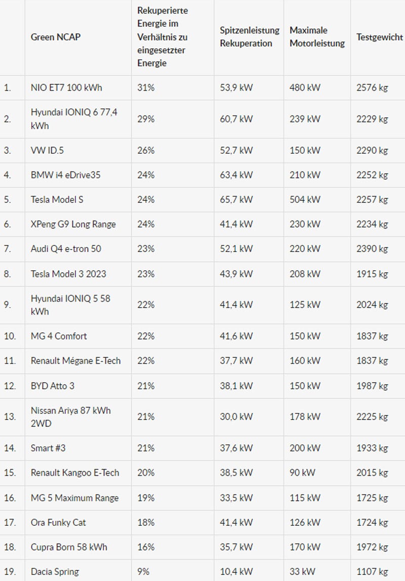 Rekuperation von E-Autos