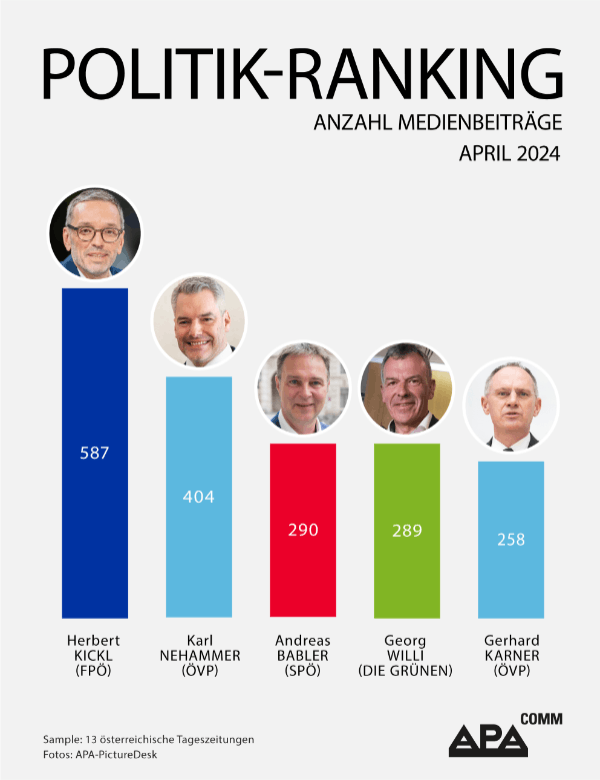 Kickl auf Platz 1 im APA-Comm Politik-Ranking Das APA-Comm Politik-Ranking untersucht die mediale Präsenz österreichischer Politikerinnen und Politiker in 13 österreichischen Tageszeitungen. Im April 2024 belegt FPÖ-Chef Herbert Kickl Platz 1.