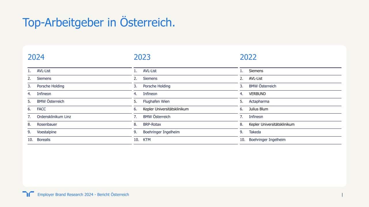 Top-Arbeitgeber in Österreich © Randstad