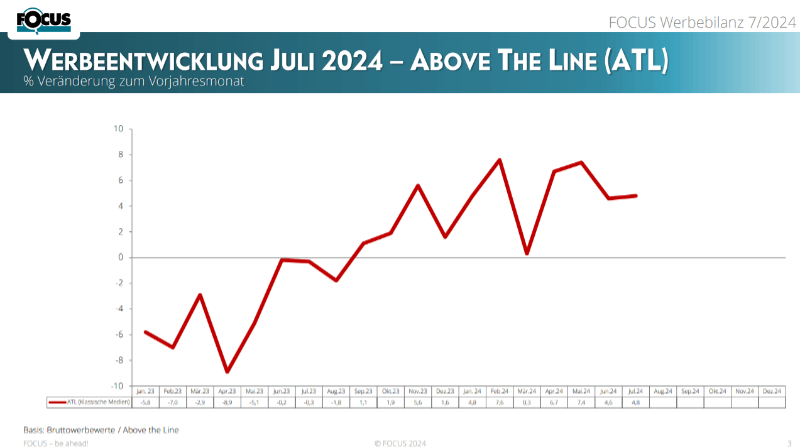 Werbebilanz 2024/ Juli © Focus 2024