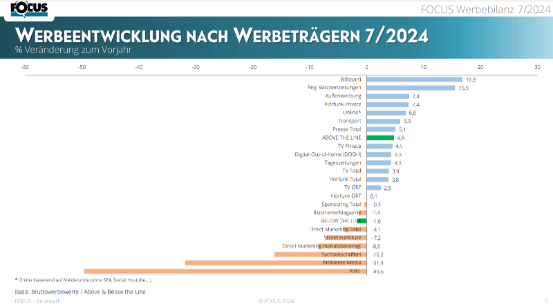 Werbeentwicklung nach Werbeträgern Juli 2024 © Focus 2024