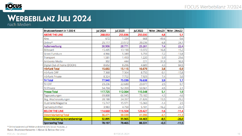 Werbebilanz nach Medien © Focus 2024
