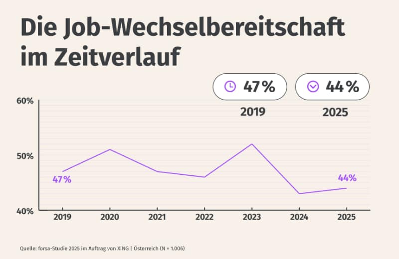 Zeitverlauf Wechselwilligkeit