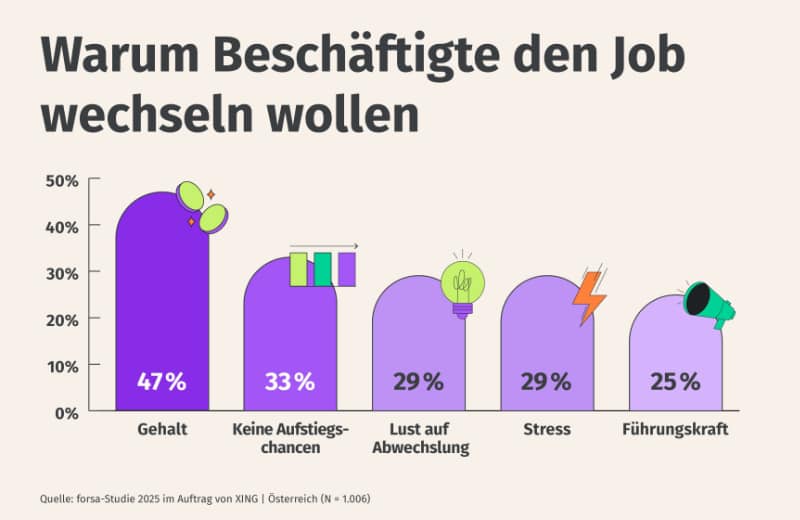 Gründe Wechselwilligkeit
