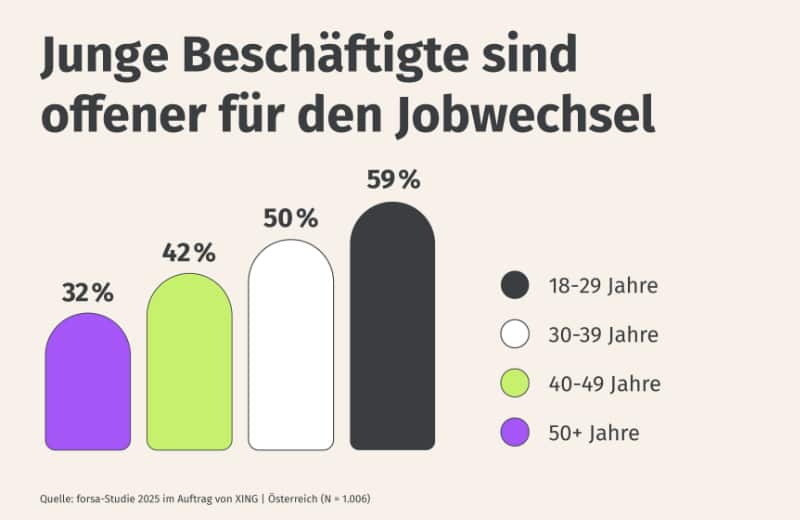 Generationenvergleich Wechselwilligkeit