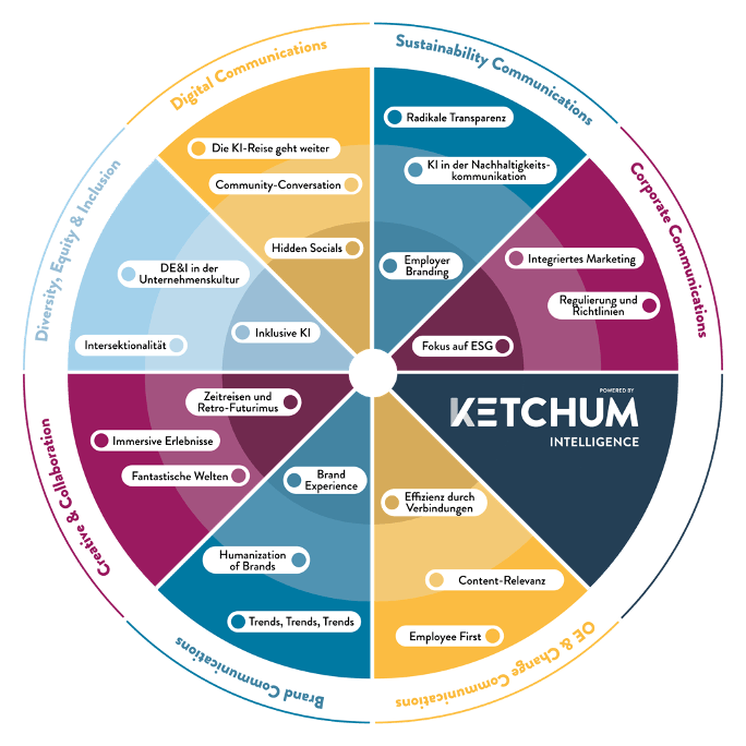 Ketchum Trendradar 2025