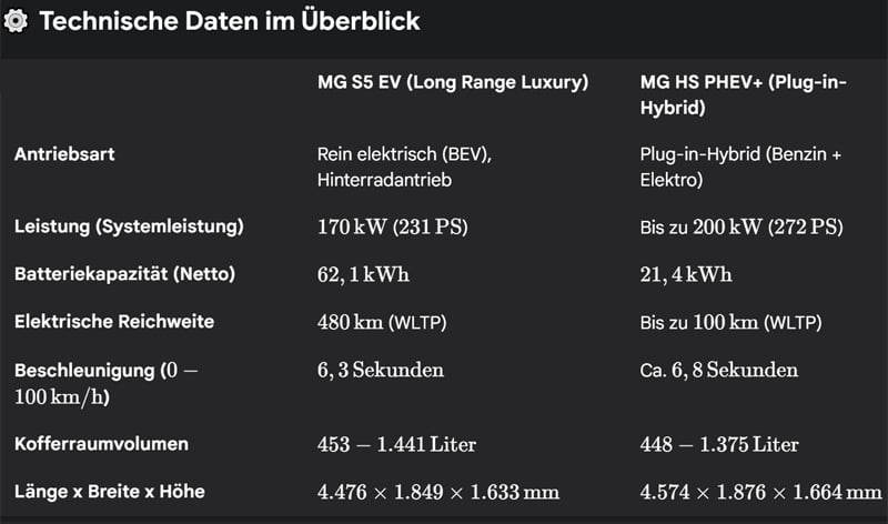 Technische Daten MG S5 und HS