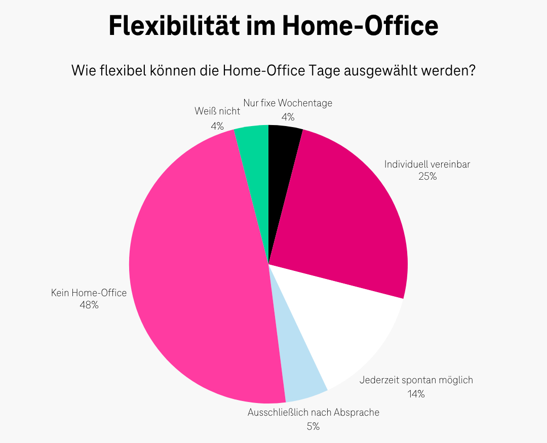 Flexibilität im Homeoffice