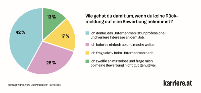 Umgang mit Ghosting Grafik