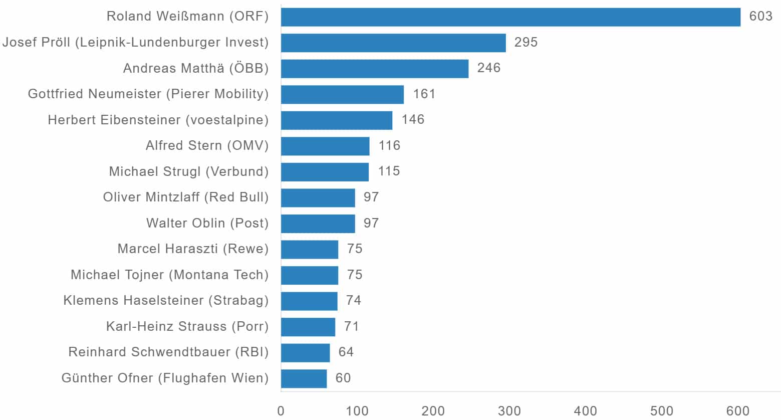 APA-Comm CEO Ranking