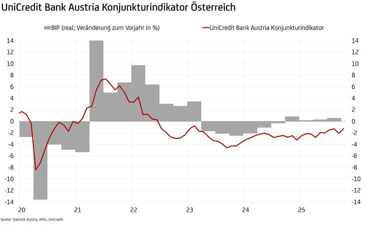 UniCredit Bank Austria Konjunkturindikator