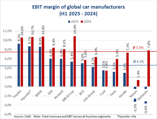 Margenentwicklung Autobauer