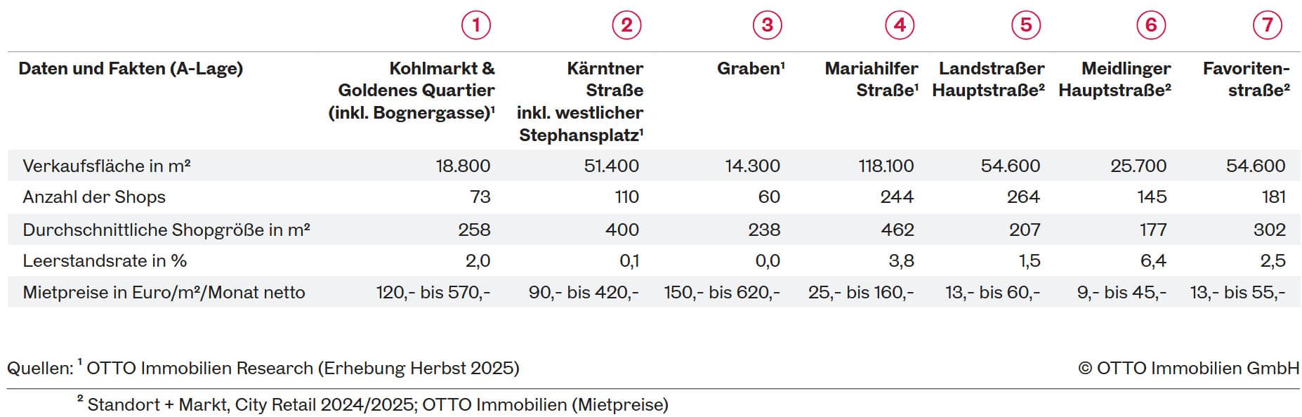 Wiener Einkaufsstraßen Mieten 2025