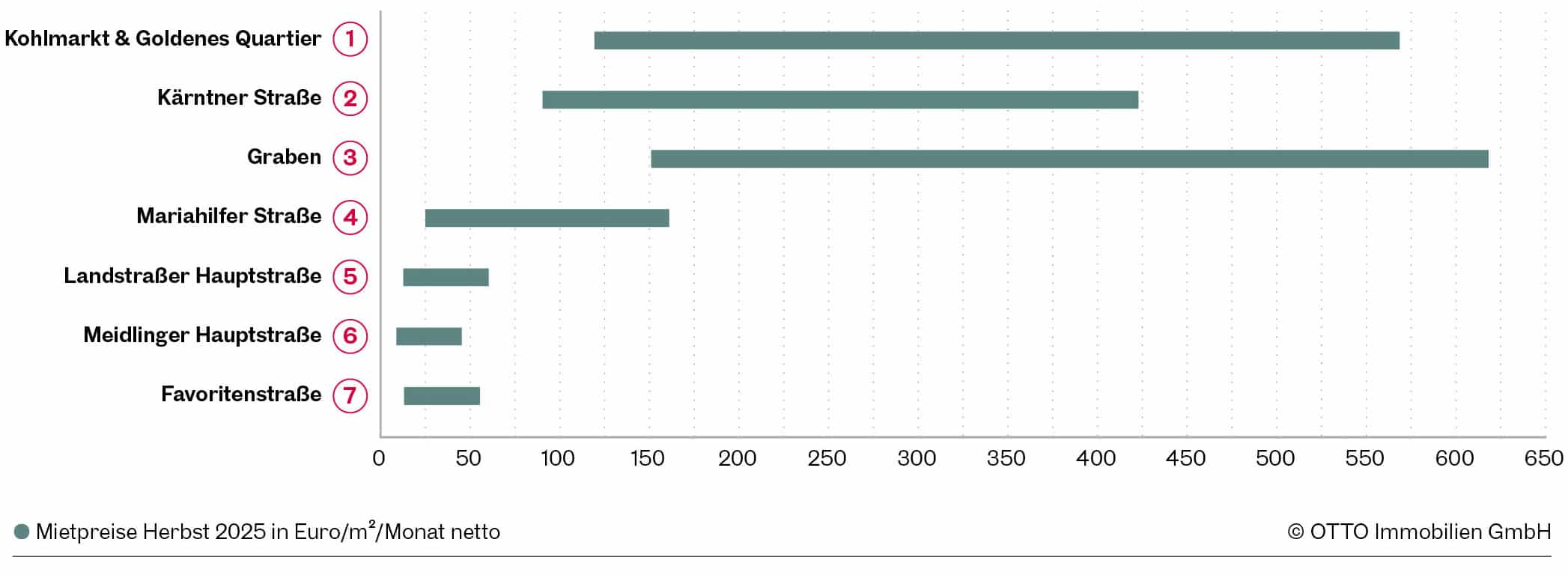 Wiener Einkaufsstraßen Mieten 2025