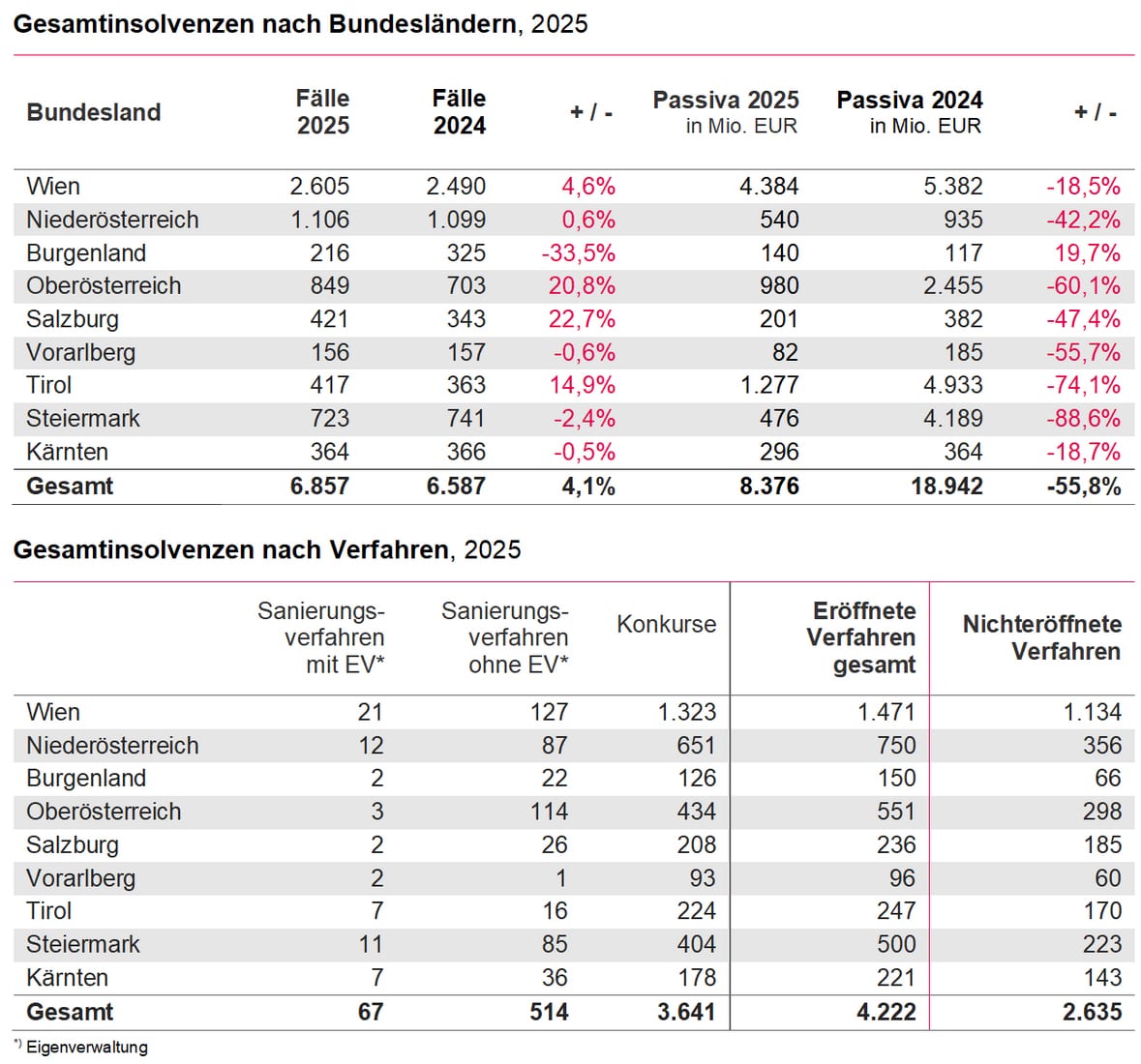 Unternehmensinsolvenzen 2025