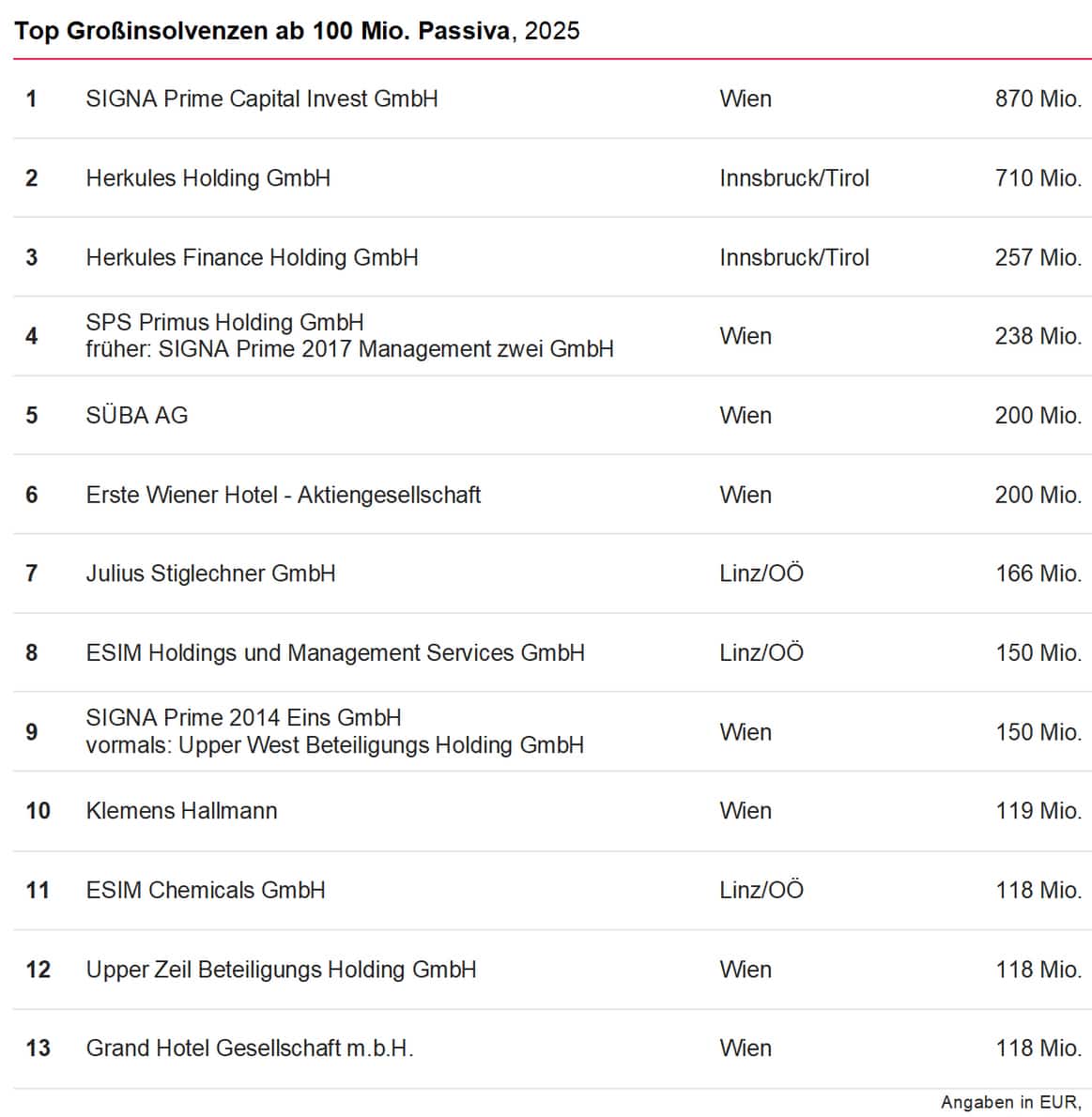 Unternehmensinsolvenzen 2025