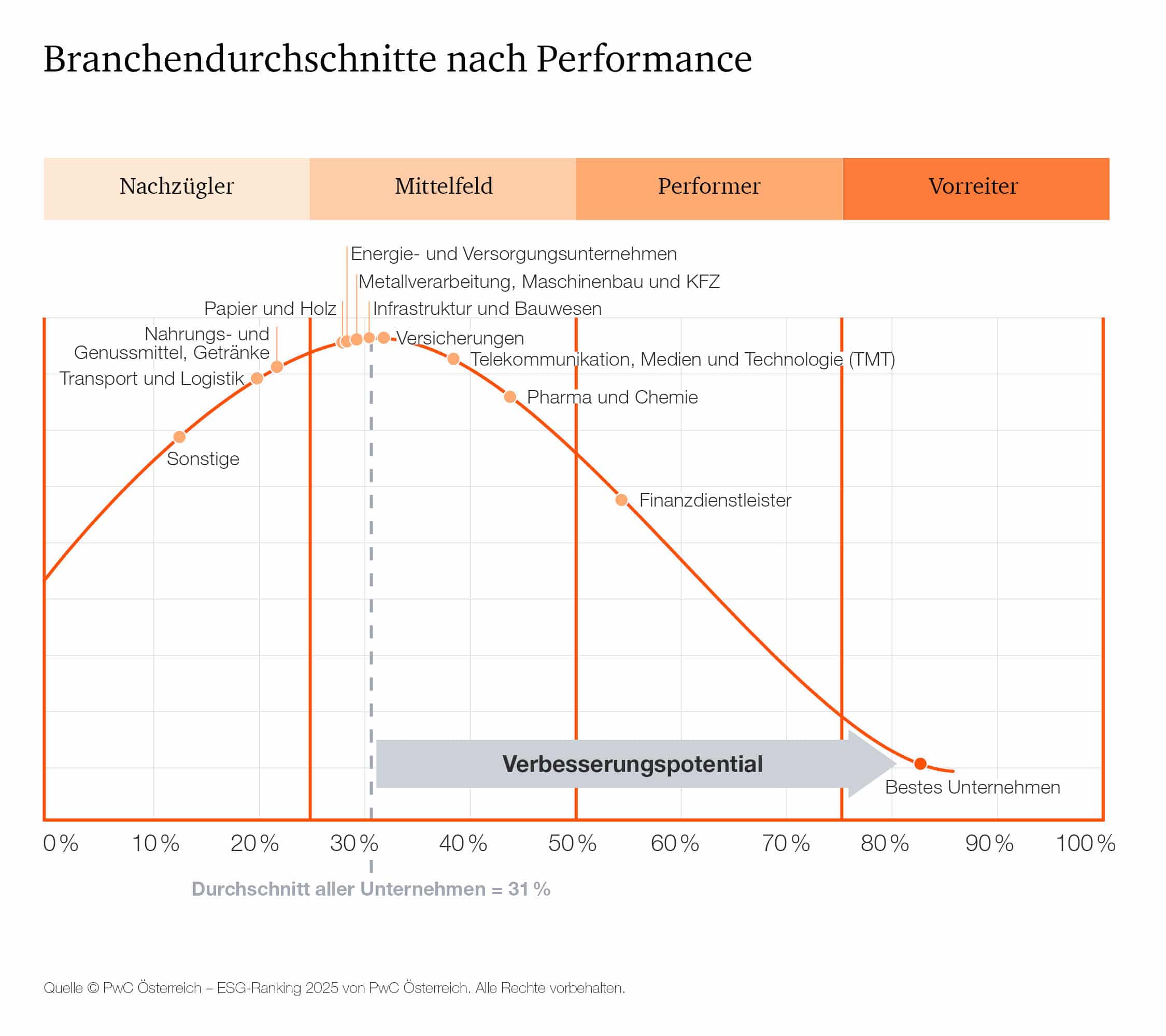 PwC ESG Performance Ranking 2025