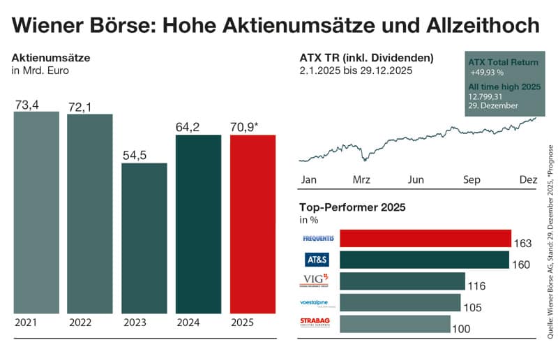wiener-boerse-fazit 2025