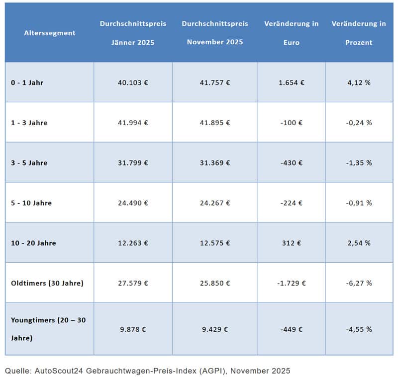 Autoscout Gebrauchtwagenindex Dezember 2025