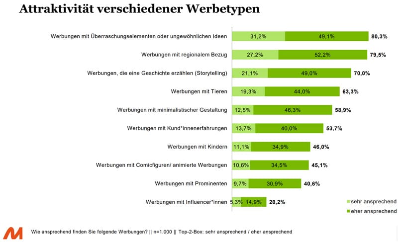 Studie zu Werbung und Marketing