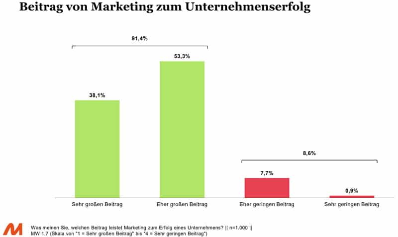 Studie zu Werbung und Marketing