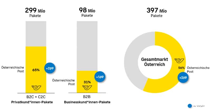 Marktanteile Österreichische Post 2024