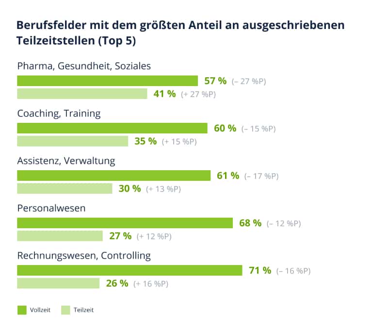 Berufsfelder mit dem größten Anteil an ausgeschriebenen Teilzeitstellen