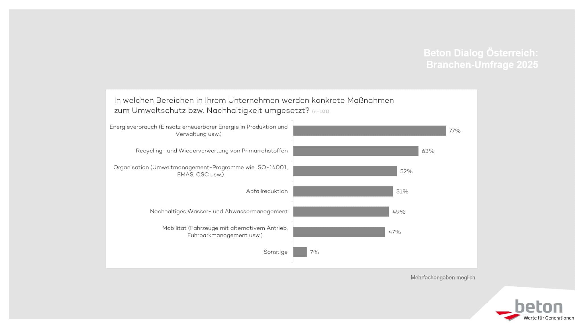 © Beton Dialog Österreich