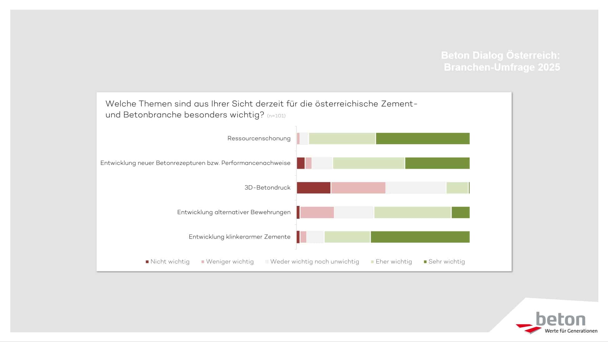 © Beton Dialog Österreich