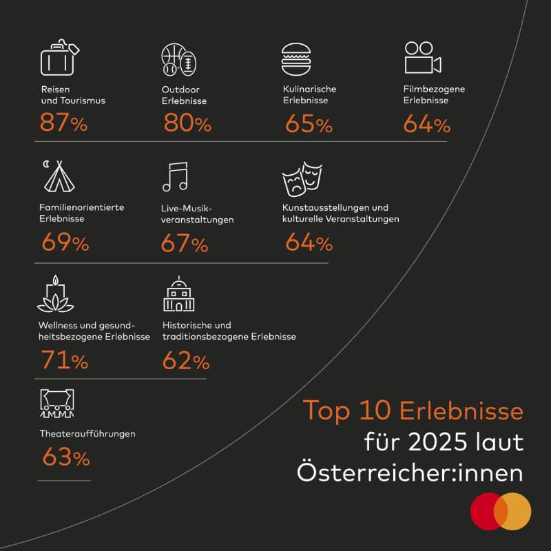 Mastercard-Studie