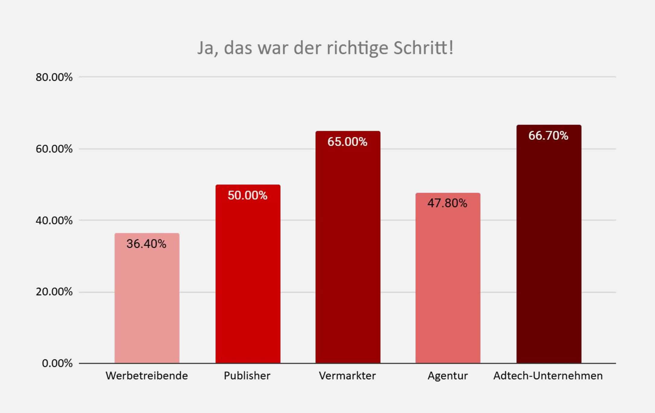 Denken Sie, dass die Abschaffung/Reduzierung von Third-Party-Cookies der richtige Schritt ist?